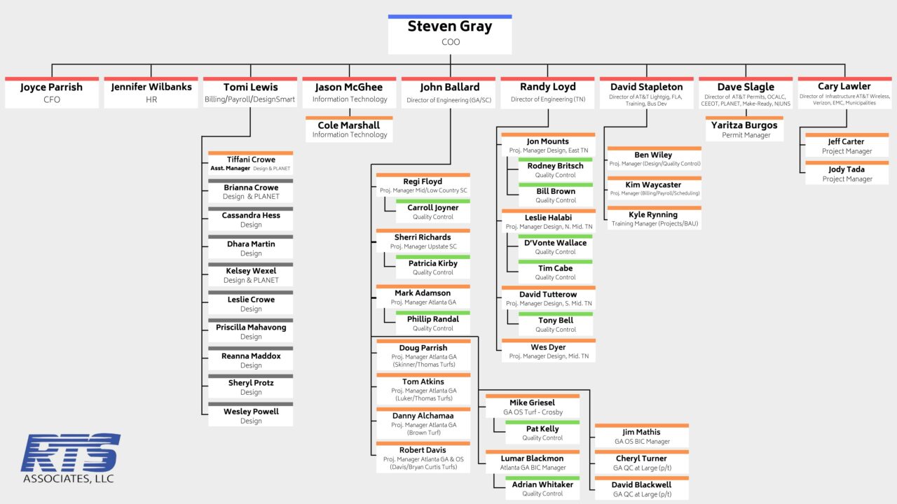 Org Chart RTS Associates, LLC