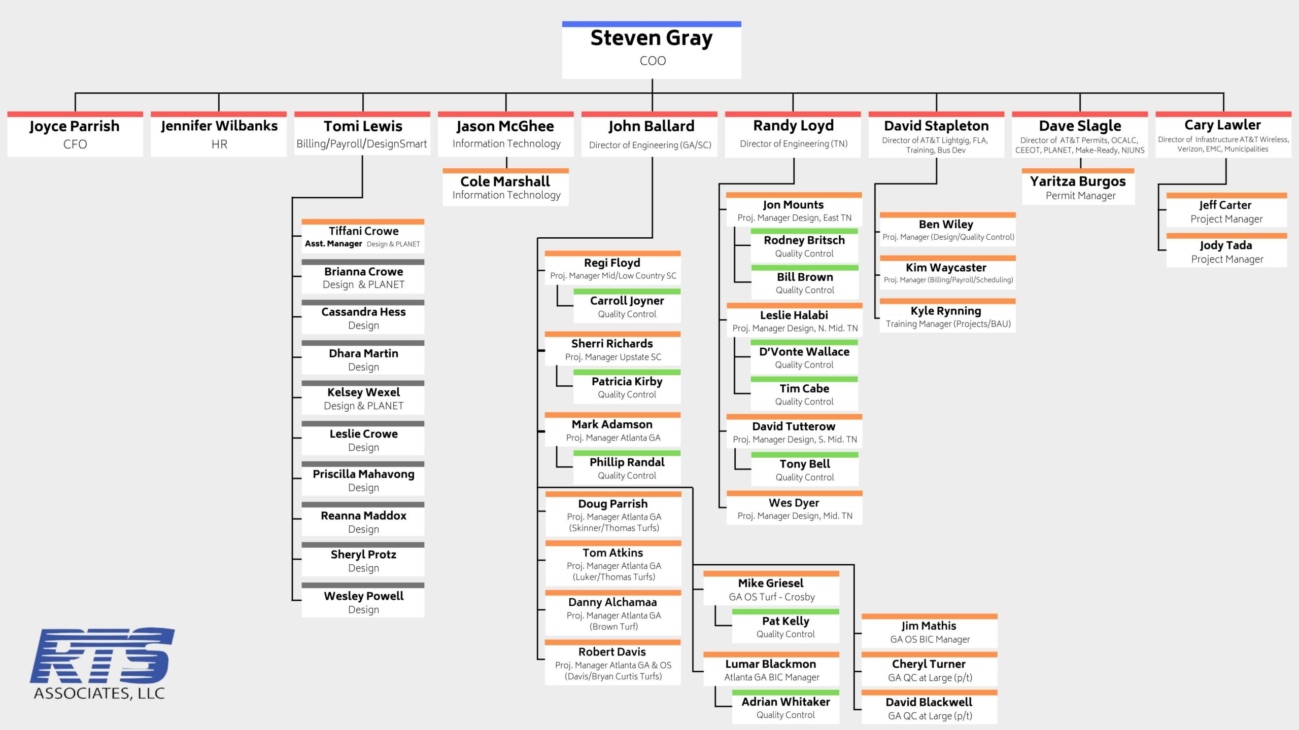 Org Chart - RTS Associates, LLC